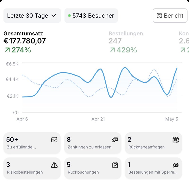 Shopify Umsatz €177.780
