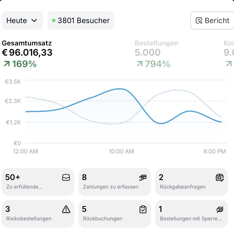 Shopify Umsatz €96.016