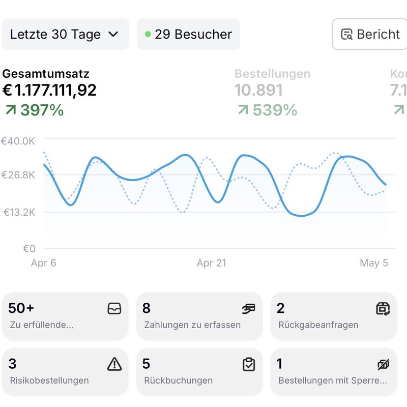 Shopify Umsatz €1.177.111