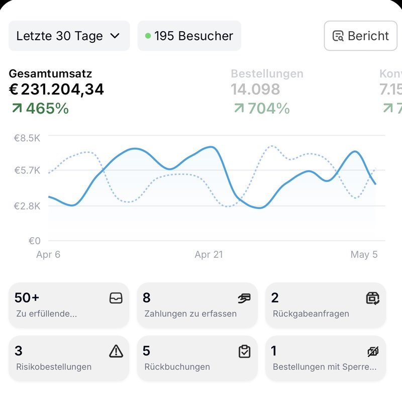 Shopify Umsatz €231.204